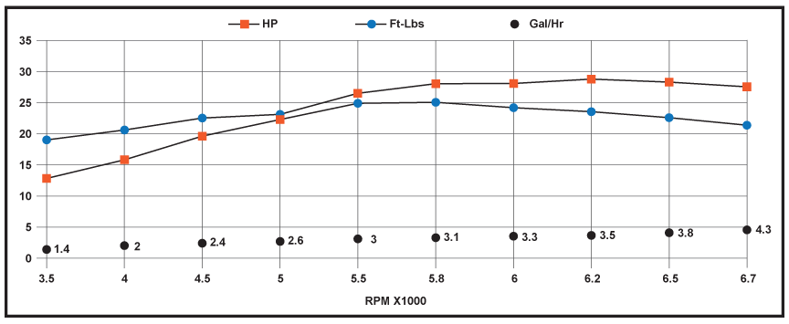 RecPower | Hirth F-33 Lightweight Aircraft Engine Performance Graph
